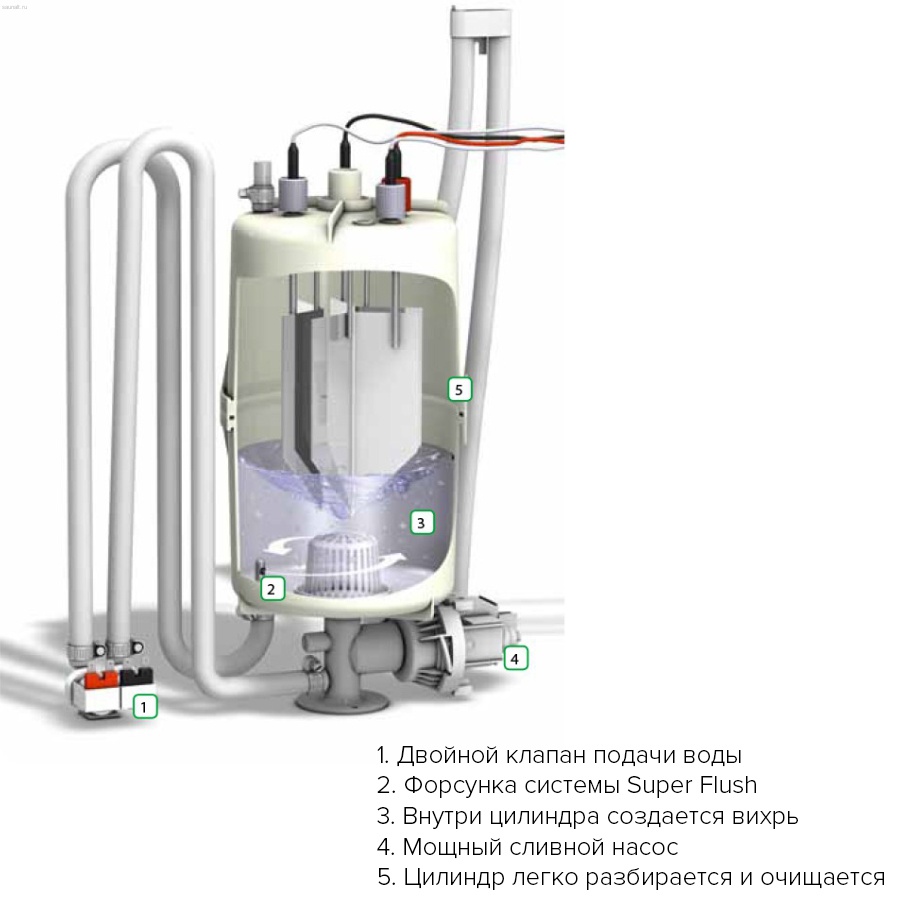 Система очистки Hygromatik Super Flush